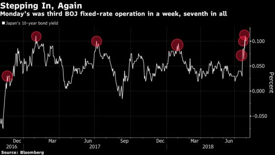 BOJ Steps In to Buy Bonds Again as Traders Don't Heed Signal