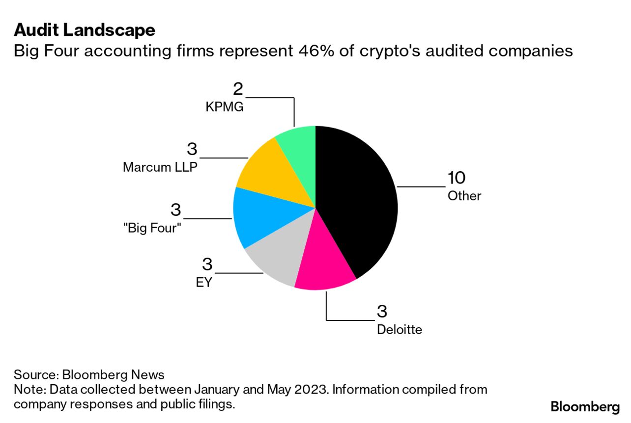 Bank, Crypto Sectors Targeted for Greater Audit Board Scrutiny