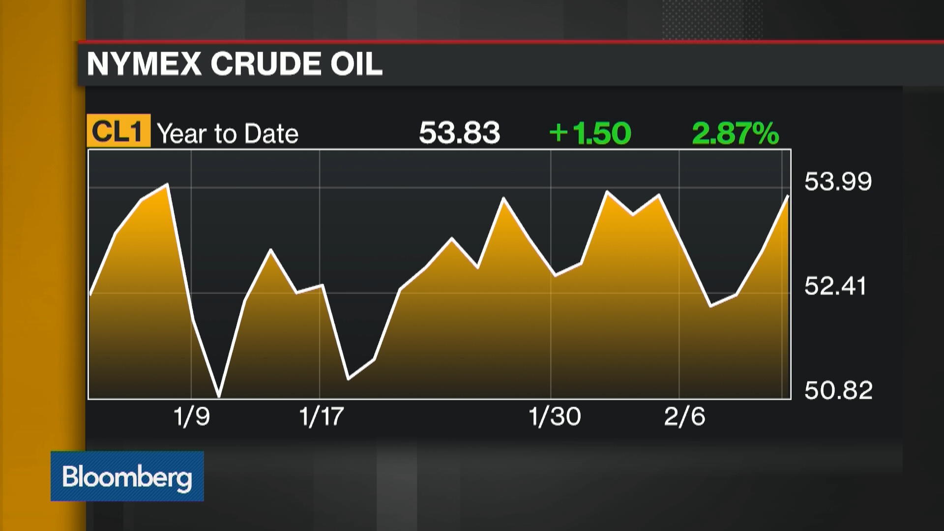 Watch OPEC Delivers Record 90% Compliance On Output Cuts - Bloomberg