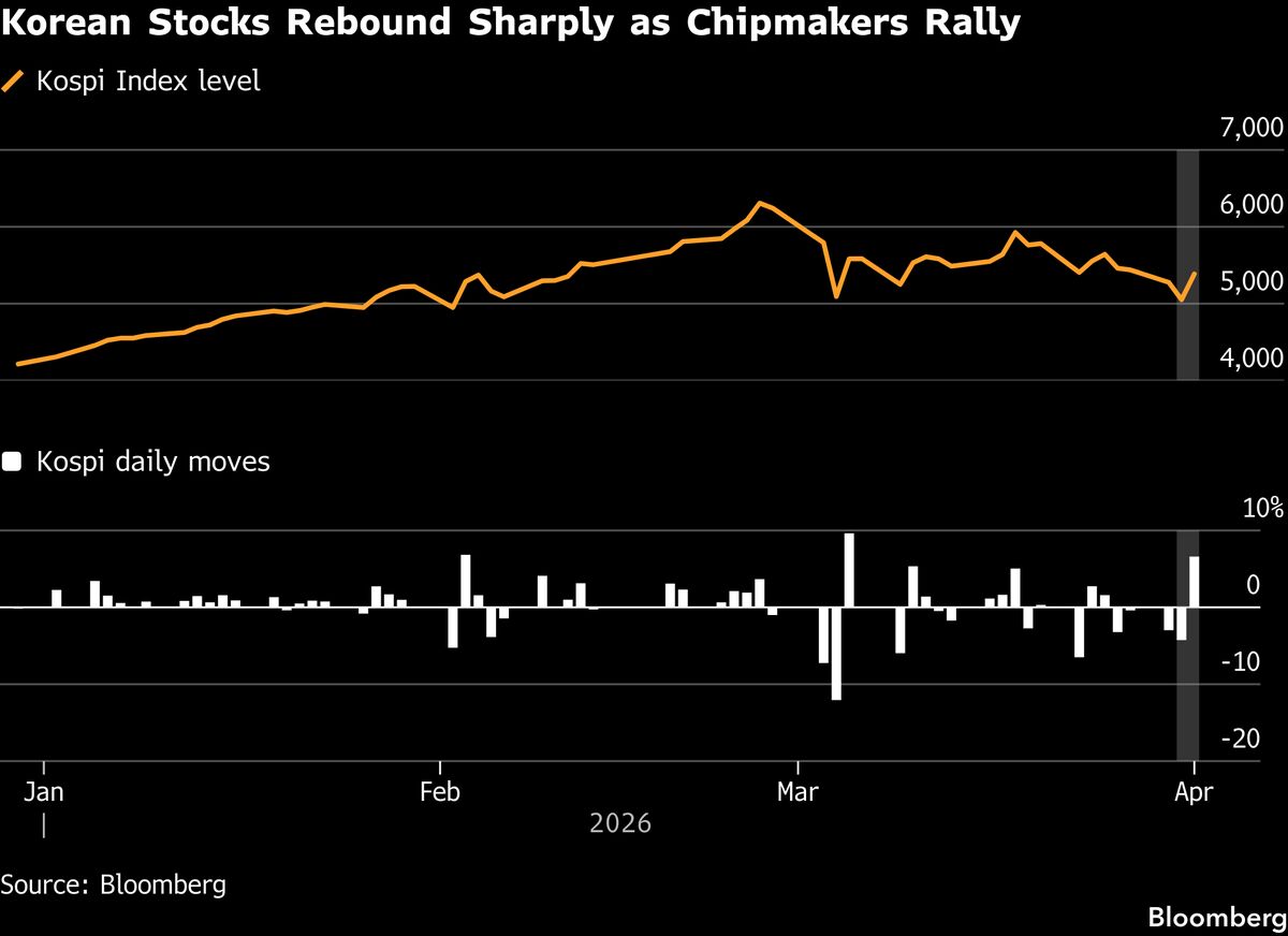 Finance: Korean stocks rise as Samsung and SK Hynix see gains amid increasing optimism regarding the potential end of the Iran conflict.