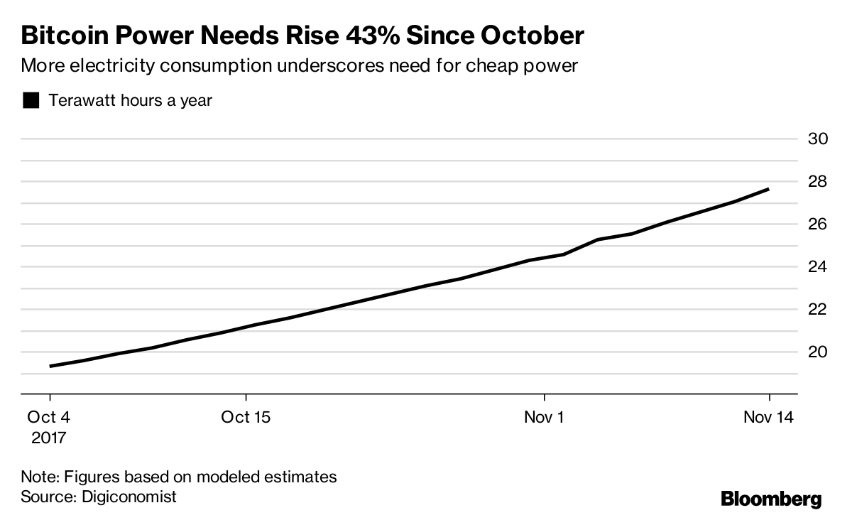 This Cryptocurrency Miner Says It Solved Bitcoin S Power Problem - 