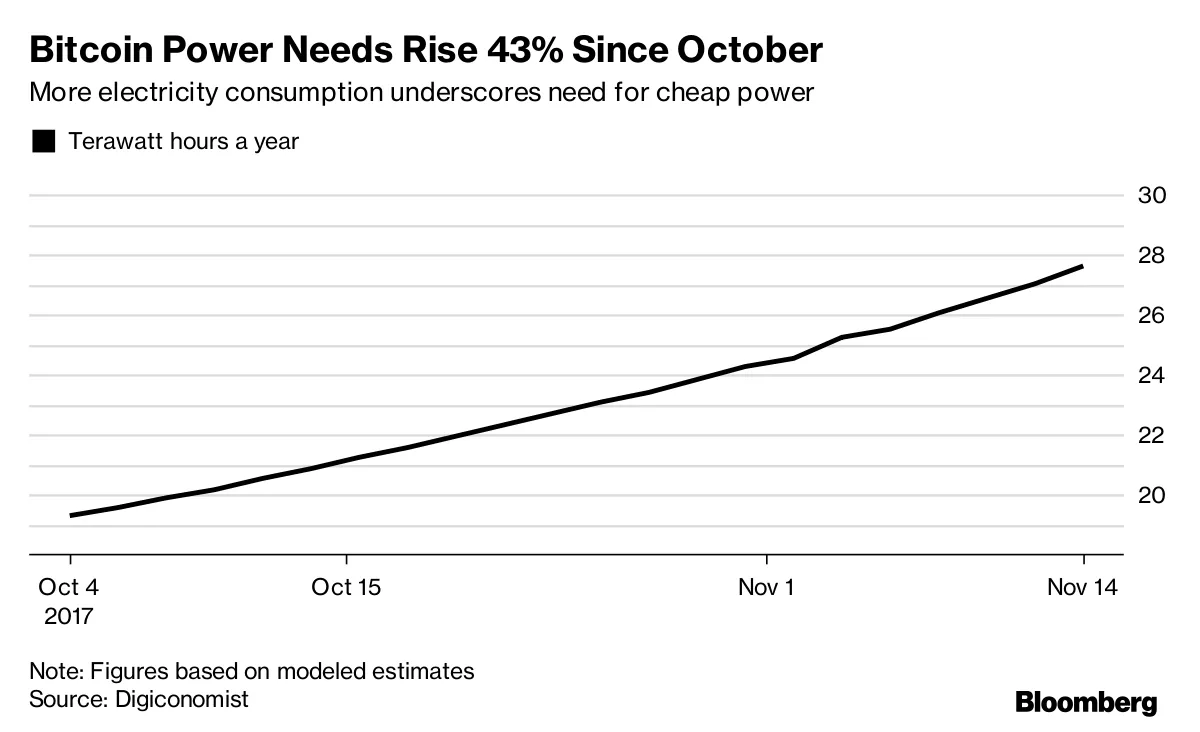 ビットコイン「採掘」のための電力消費は環境問題－新興企業が解決策 - Bloomberg