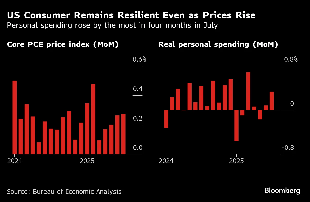 US Core PCE July 2025: Consumer Spending Rises Firmly Despite Stubborn  Inflation - Bloomberg