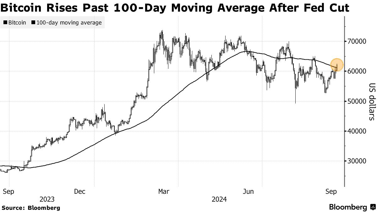 ビットコイン、米株価指数先物と並んで上昇－市場が米大幅利下げ消化 - Bloomberg