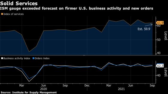 U.S. Services Gauge Edges Up as Business Activity Strengthens