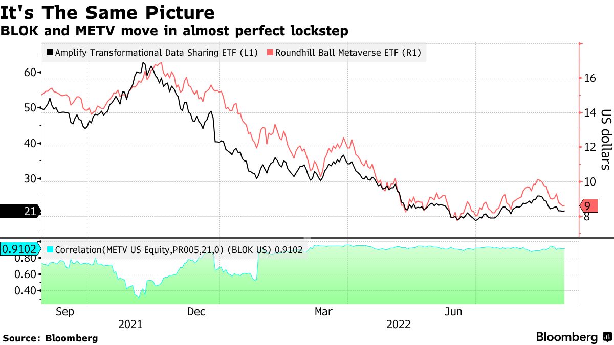 Crypto-Linked ETFs Are Pushing the Industry Into an Identity Crisis -  Bloomberg