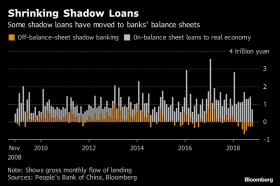 Deep in the Data, China's Bank Funding Squeeze Is Easing Off