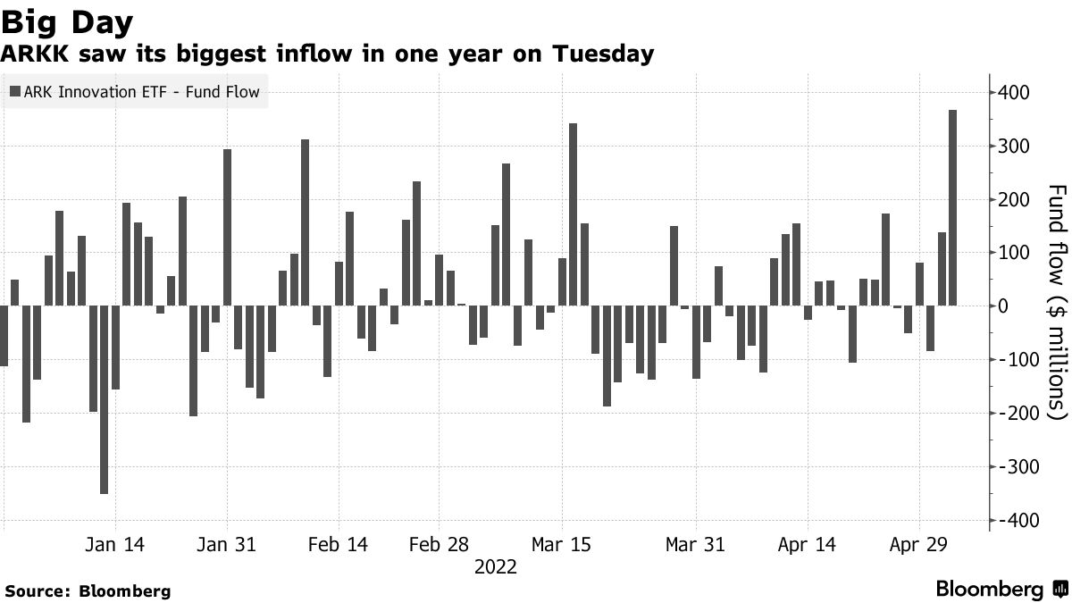 キャシー・ウッド氏の旗艦ＥＴＦ、大規模な資金流入－３日に480億円 - Bloomberg