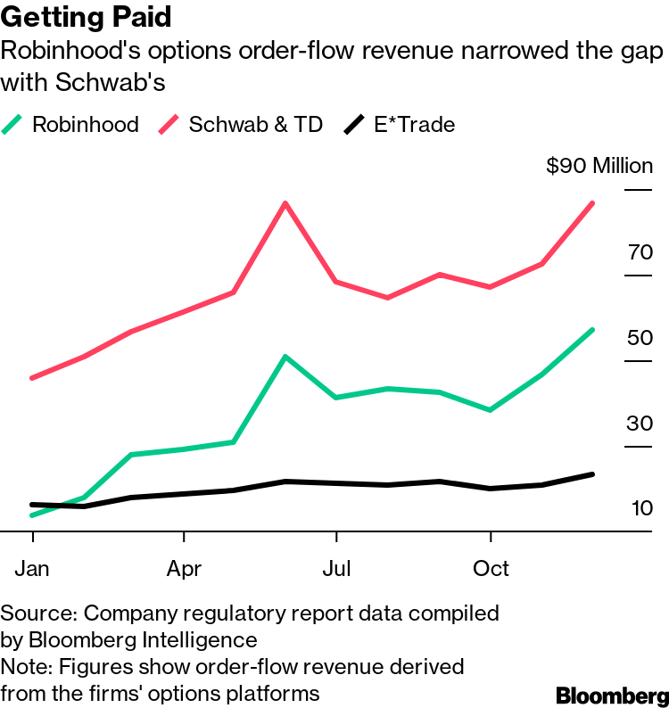 Robinhood Blows Past Rivals in Record Retail Trading Year - Bloomberg