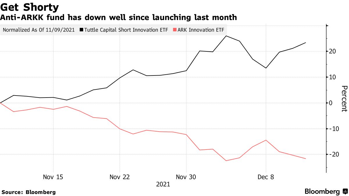 New Products Will Let Europe Traders Bet On or Against ARK Funds - Bloomberg
