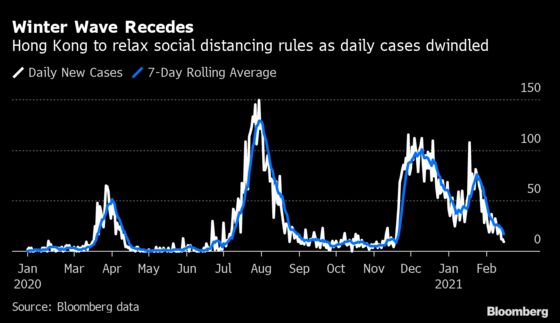 Hong Kong to Relax Social-Distancing Rules as Virus Wave Recedes