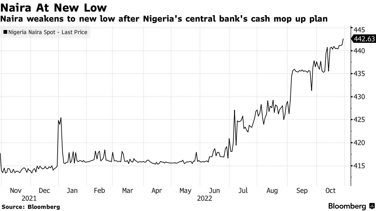 NGN/USD: Nigeria Naira Hits Record Low After Central Bank Plan to Replace  Notes - Bloomberg