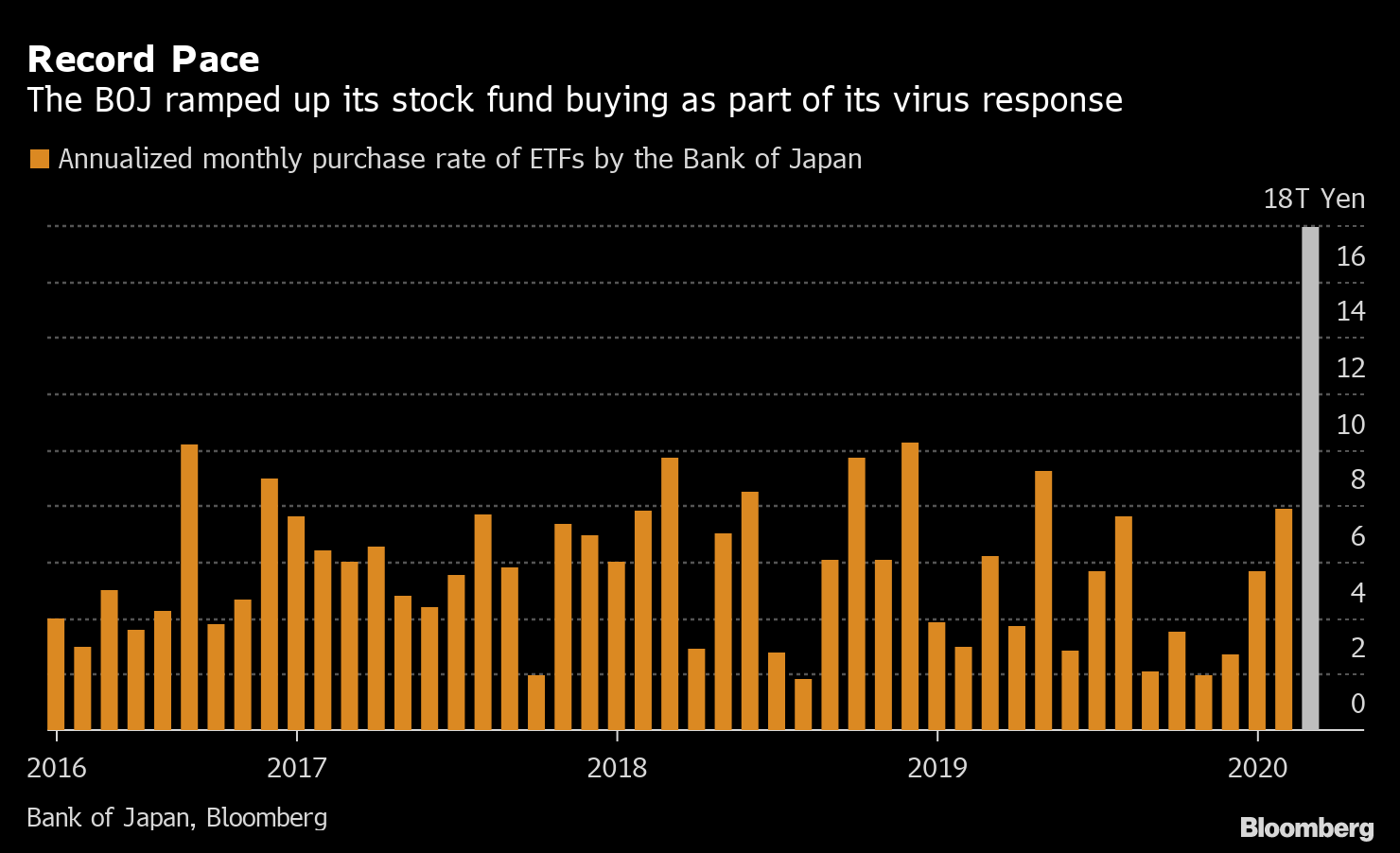 When Will Boj Slow Etf Buying Some Say When Nikkei Tops 000 Bloomberg