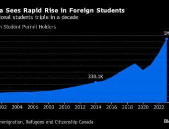 relates to Trudeau Is Cutting Foreign Students’ Working Hours to Shrink Program