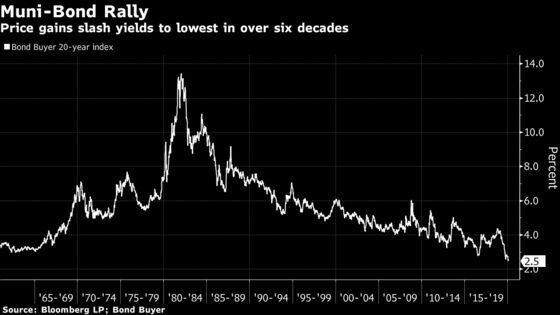 Citigroup Buck Herd in Call for ‘Intense, Prolonged Rally’ in Muni Market