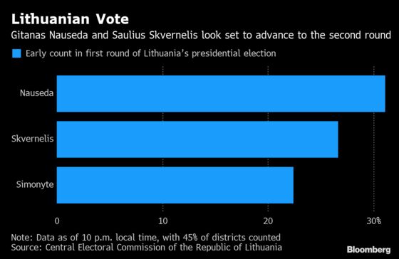 Ex-Banker Set to Face Premier in Lithuanian Presidential Runoff