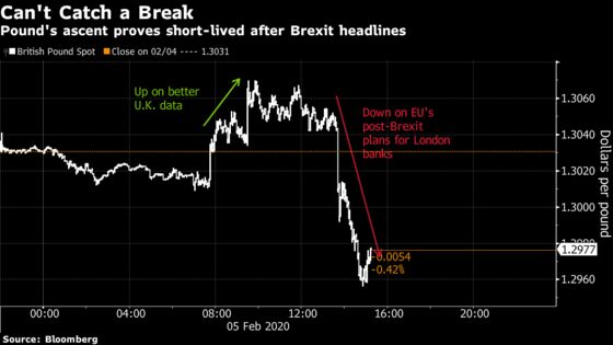 Pound’s Fortunes Revive Only to Be Dashed by Brexit Once Again