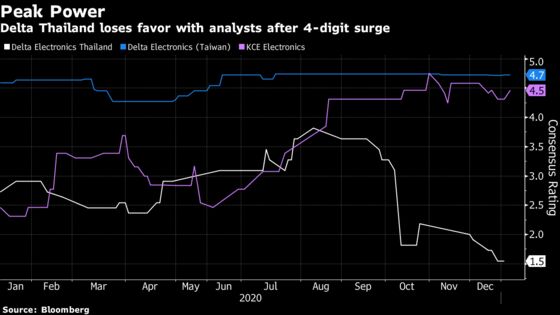 A Thai Stock’s 1,000% Surge Leaves Market Watchers Dumbfounded