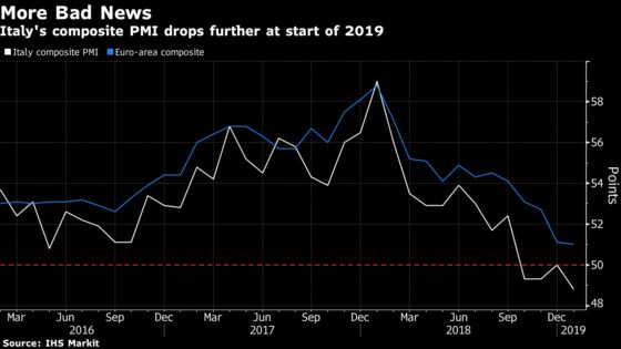 Italy’s Broadening Slump Weighs Down Euro-Area Growth Momentum