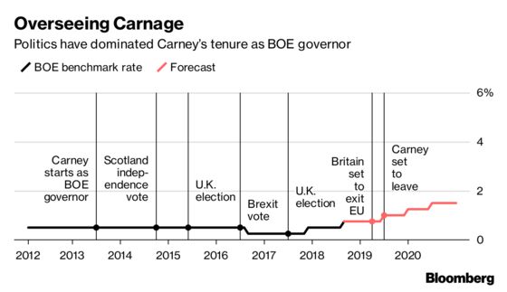 Carney's Future Back in Spotlight Amid No-Deal Brexit Talk