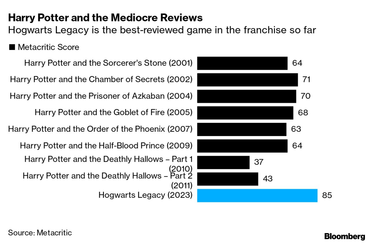 Hogwarts Legacy Boycott BACKFIRES! Pre-Orders TOP Steam Sales Chart! 