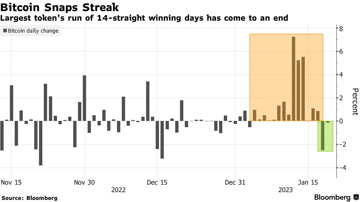 Bitcoin Snaps Streak | Largest token's run of 14-straight winning days has come to an end