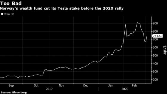 World’s Biggest Wealth Fund Slashed Tesla Stake Before Rally