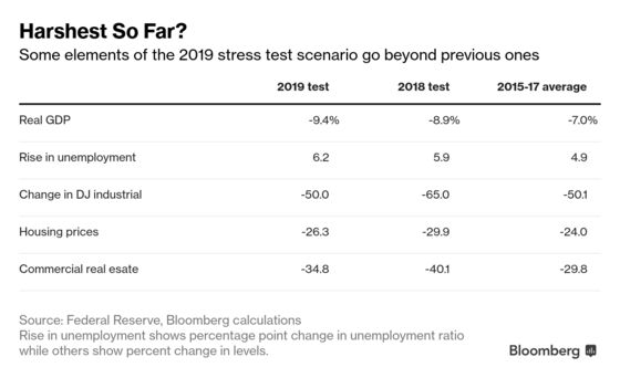 Wall Street's Next Fed Stress Test Assumes Deepest Recession Yet