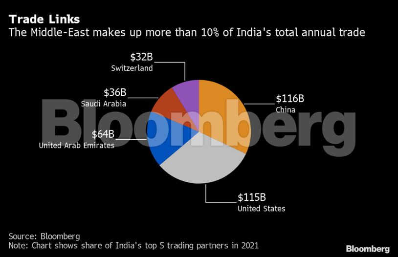 Trade Links | The Middle-East makes up more than 10% of India's total annual trade