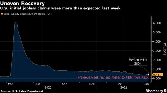 U.S. Initial Jobless Claims Are Higher Than Estimates at 411,000