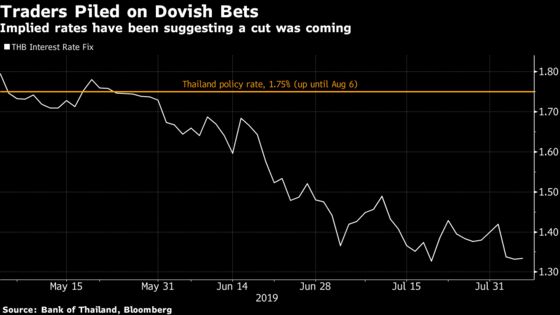 Traders Saw the Thailand Rate Cut That Surprised Economists
