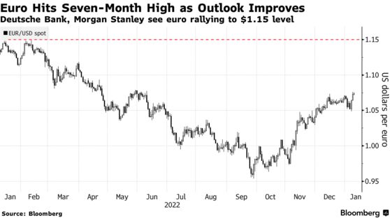 Euro Hits Seven-Month High as Outlook Improves | Deutsche Bank, Morgan Stanley see euro rallying to $1.15 level
