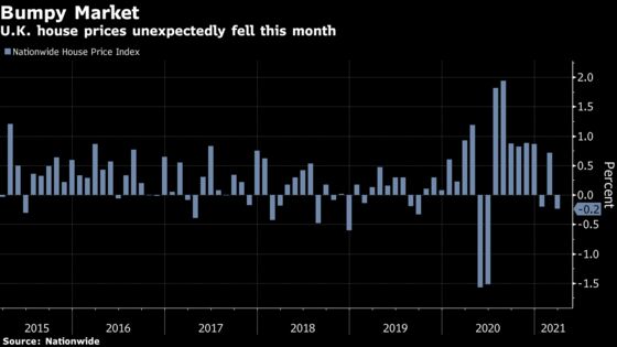 U K House Prices Drop Unexpectedly In March Nationwide Says