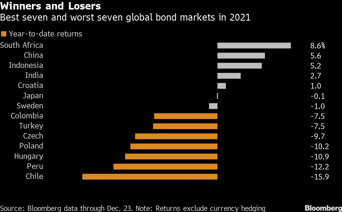 21年世界の国債ランキング 新興国が上位５位を独占ー首位は南ア Bloomberg