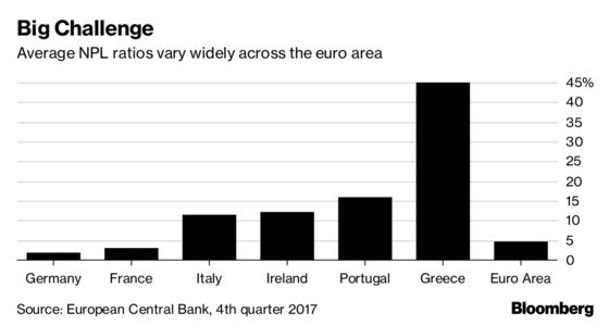 Banks Put Under Pressure on Bad Loans in Franco-German Plan