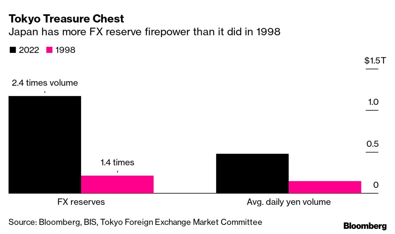 米国の支持」なき日本、円買い介入原資増でも成功しない公算