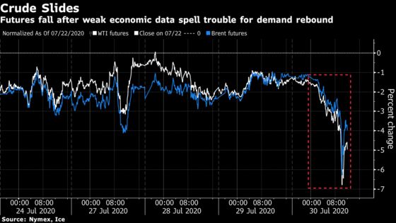 Oil Slides Most in a Month on Grim Economic Signals