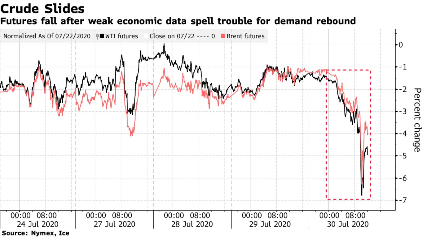 Futures fall after weak economic data spell trouble for demand rebound