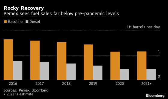 Pemex Sees a Bigger Drop Than Forecast for 2021 Fuel Sales