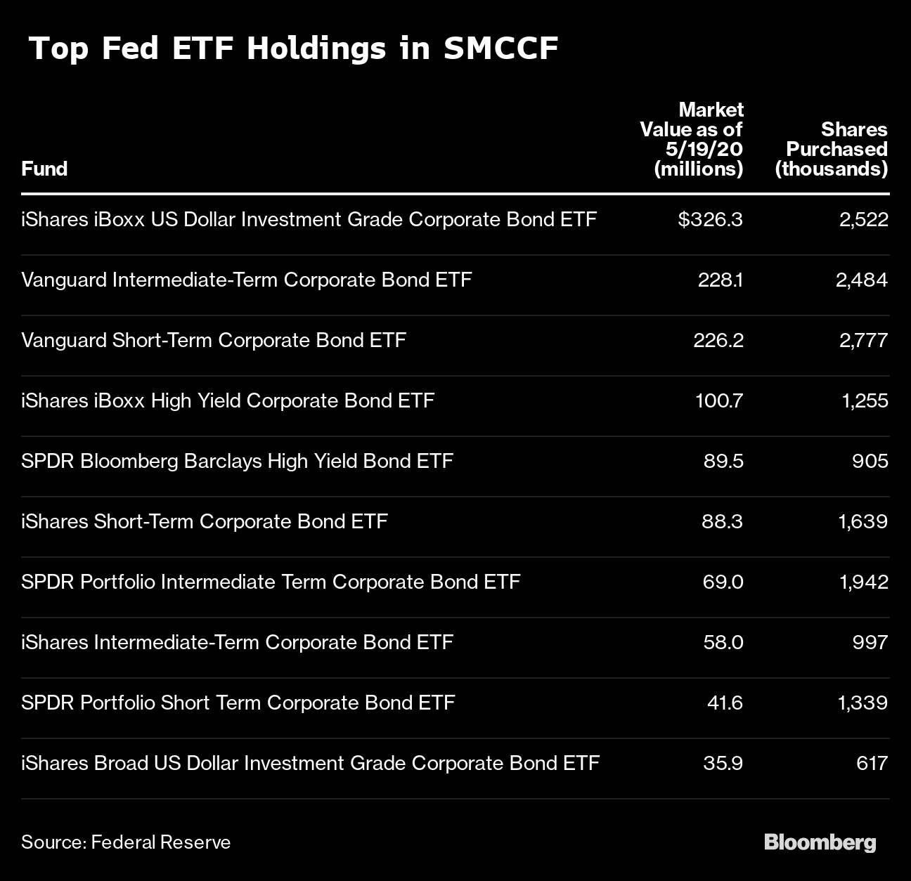 Fed Reveals ETFs It Purchased in Emergency Lending Program - Bloomberg