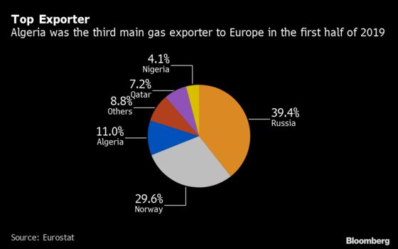 Algeria Squeezed In Europe’s Gas Market by a Flood of LNG