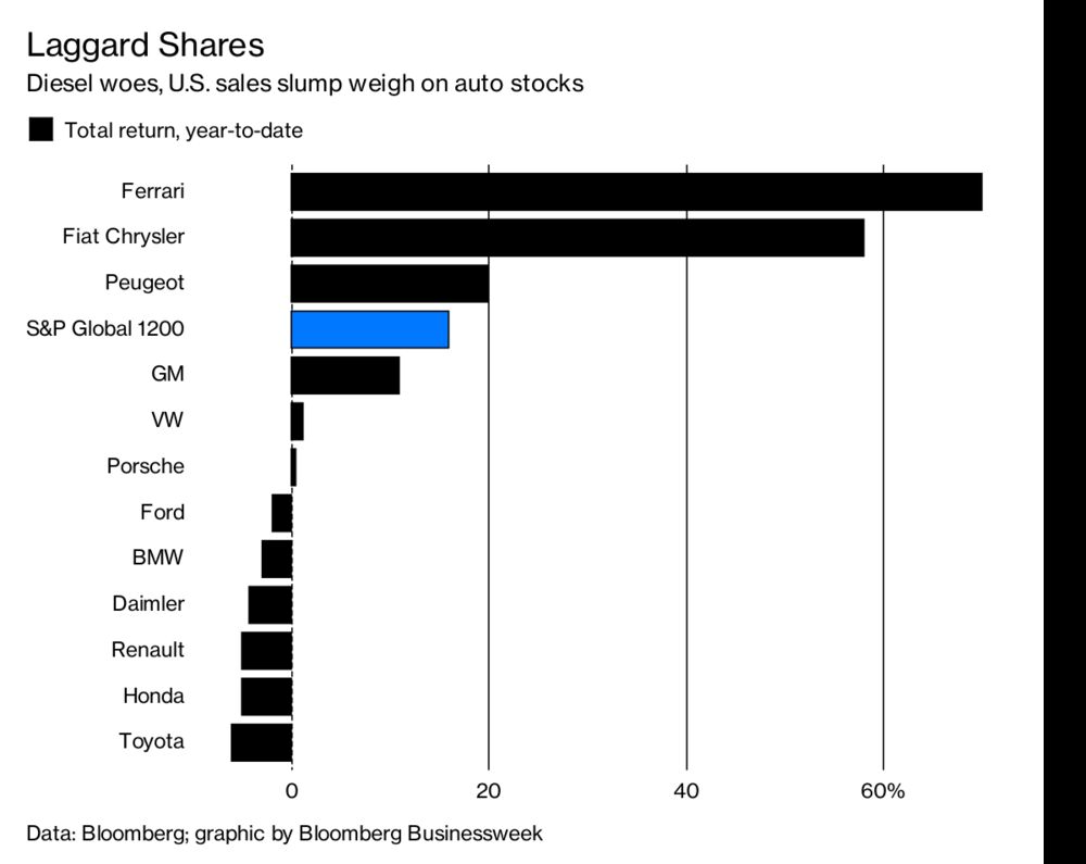 Global Car Stocks Underperform