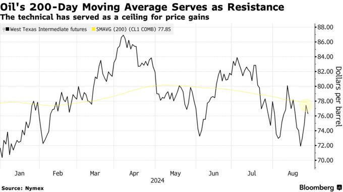 Oil's 200-Day Moving Average Serves as Resistance | The technical has served as a ceiling for price gains