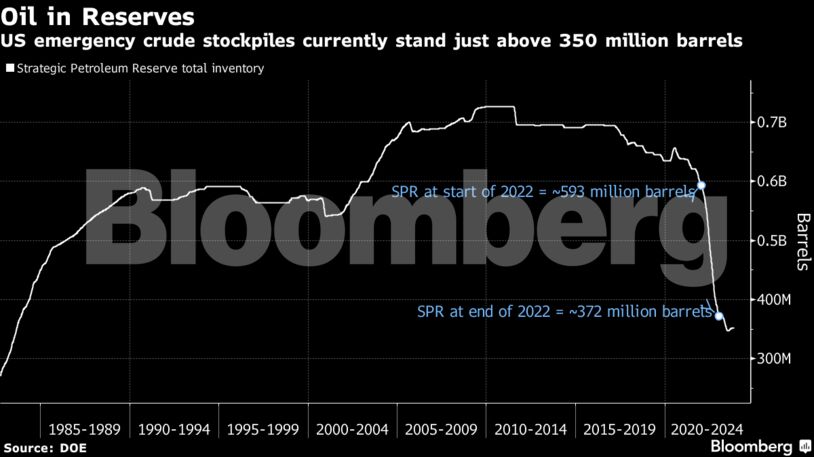 Oil in Reserves | US emergency crude stockpiles currently stand just above 350 million barrels