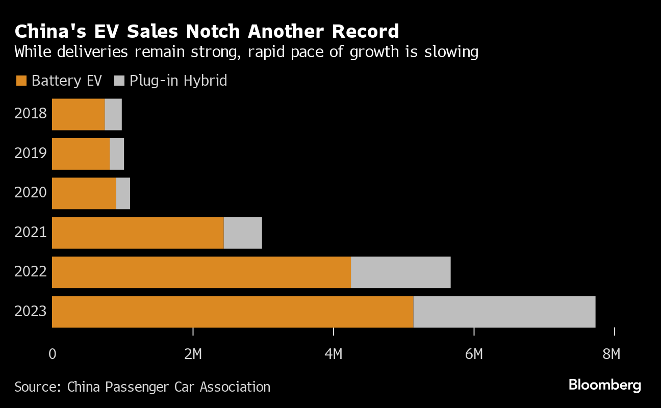 China’s Electric Vehicle Market Slows Down for the Second Time in 2023