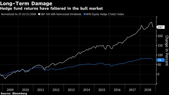 Volatility Is Only Making Matters Worse for Hedge Funds