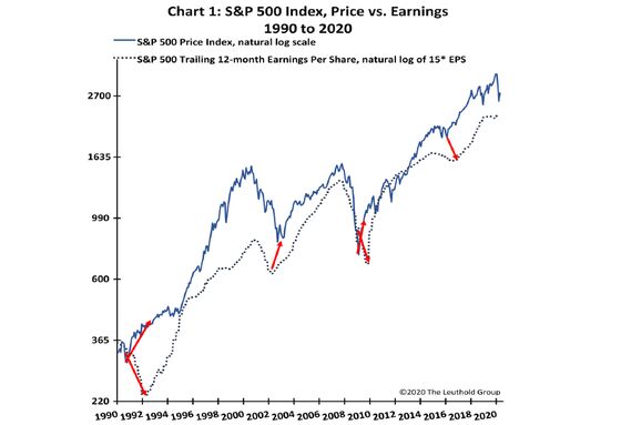 Stocks Can Rally Even as Earnings Deteriorate, Leuthold Says