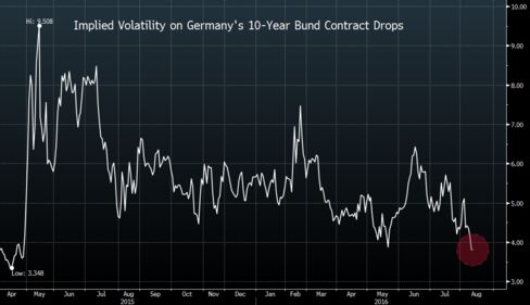 Falling Volatility