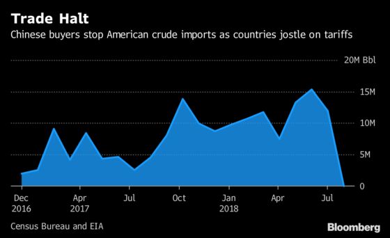 China Slams Brakes on U.S. Crude Oil Imports