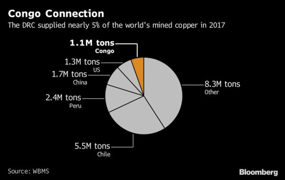 Congo Copper Faces Increased LME Scrutiny With Audits